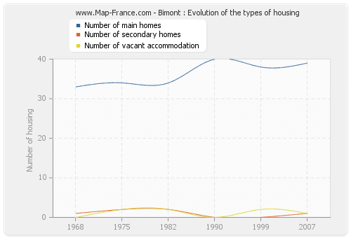 Bimont : Evolution of the types of housing
