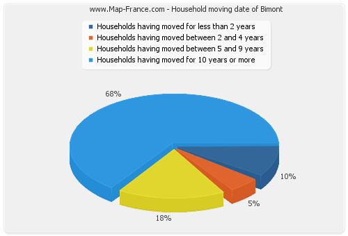 Household moving date of Bimont
