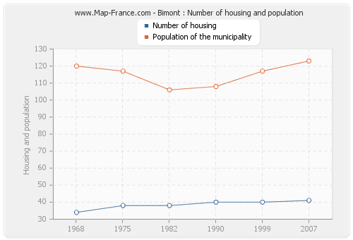 Bimont : Number of housing and population