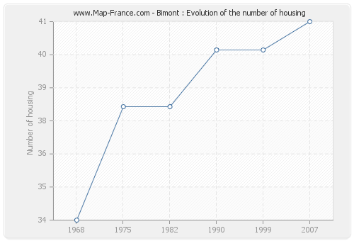 Bimont : Evolution of the number of housing