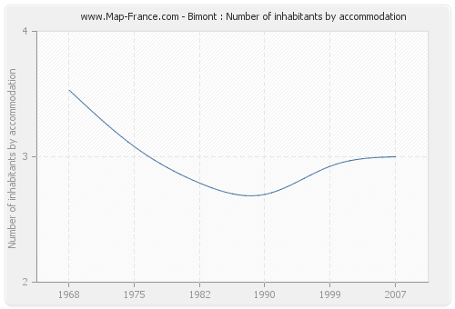 Bimont : Number of inhabitants by accommodation