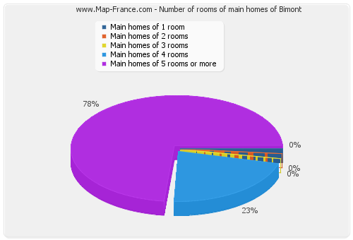 Number of rooms of main homes of Bimont
