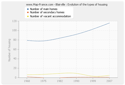 Blairville : Evolution of the types of housing