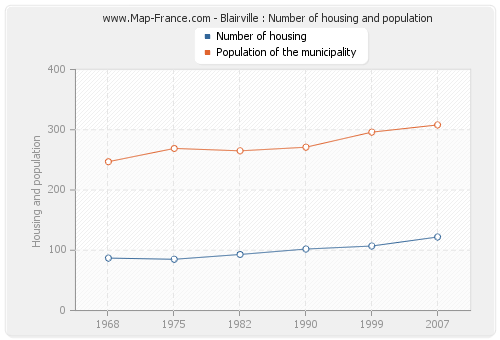 Blairville : Number of housing and population