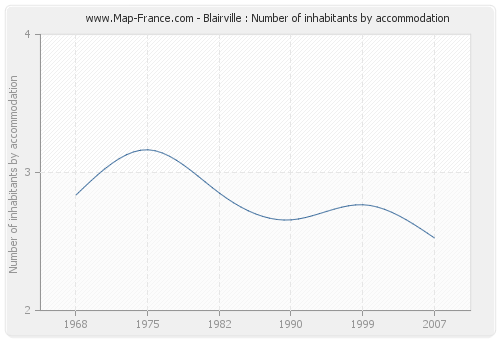 Blairville : Number of inhabitants by accommodation