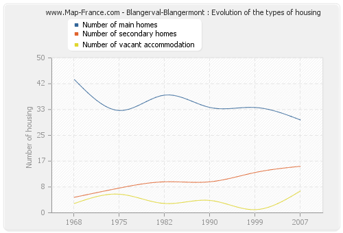 Blangerval-Blangermont : Evolution of the types of housing