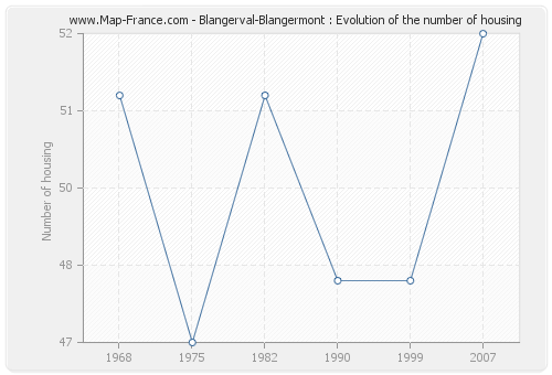 Blangerval-Blangermont : Evolution of the number of housing