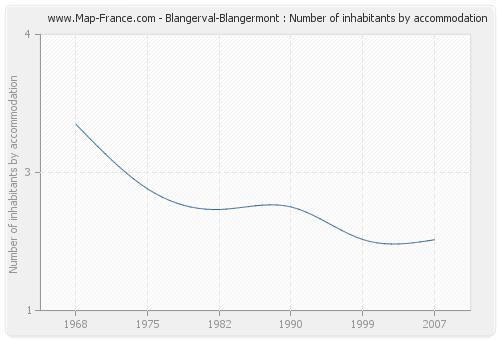 Blangerval-Blangermont : Number of inhabitants by accommodation