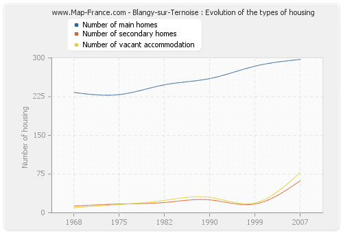 Blangy-sur-Ternoise : Evolution of the types of housing