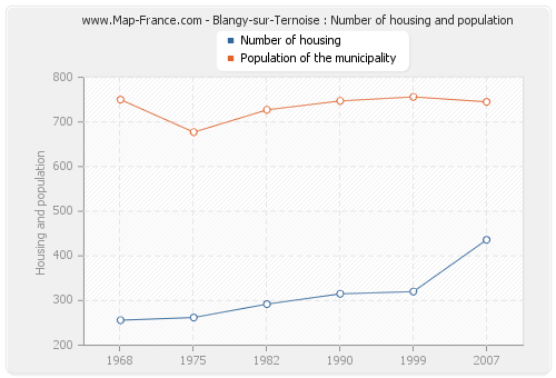 Blangy-sur-Ternoise : Number of housing and population