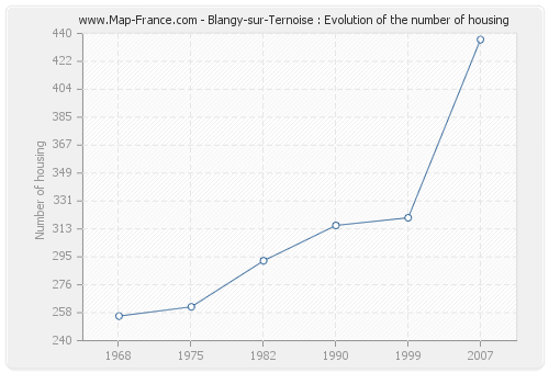 Blangy-sur-Ternoise : Evolution of the number of housing
