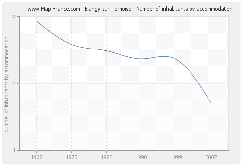 Blangy-sur-Ternoise : Number of inhabitants by accommodation