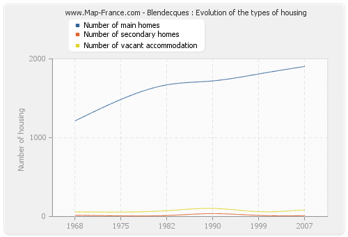 Blendecques : Evolution of the types of housing