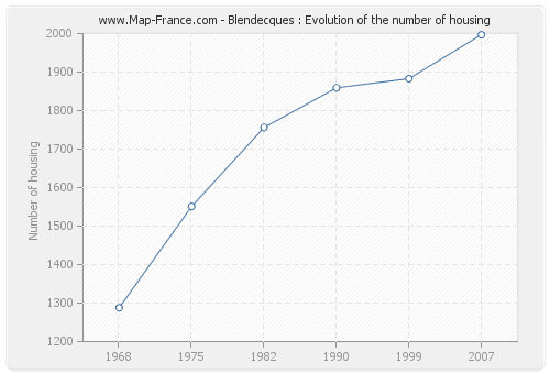 Blendecques : Evolution of the number of housing