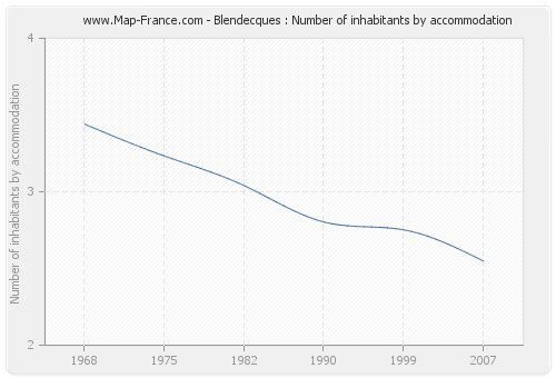 Blendecques : Number of inhabitants by accommodation