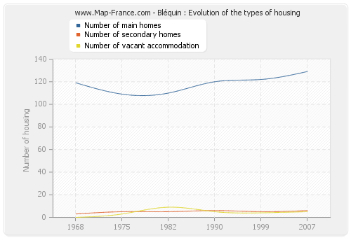 Bléquin : Evolution of the types of housing