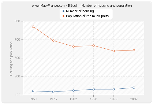 Bléquin : Number of housing and population