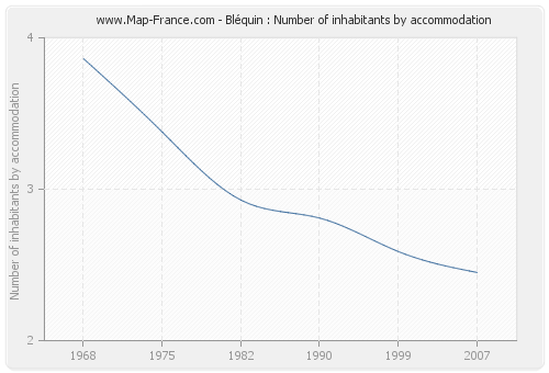 Bléquin : Number of inhabitants by accommodation