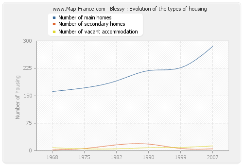 Blessy : Evolution of the types of housing