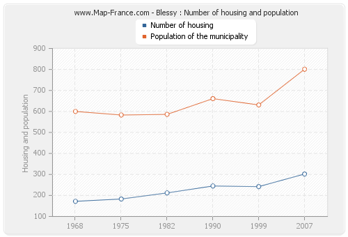 Blessy : Number of housing and population