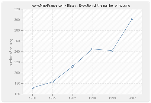 Blessy : Evolution of the number of housing