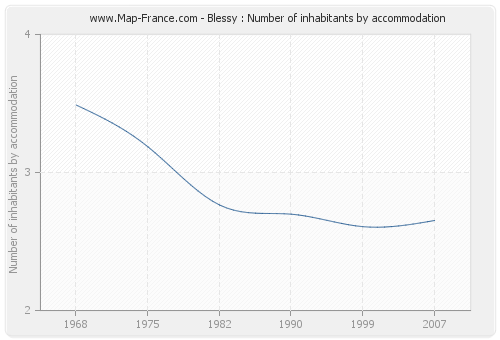 Blessy : Number of inhabitants by accommodation