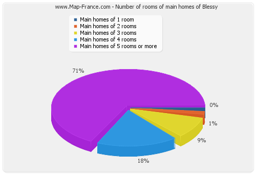 Number of rooms of main homes of Blessy