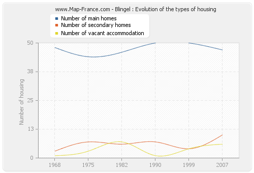 Blingel : Evolution of the types of housing