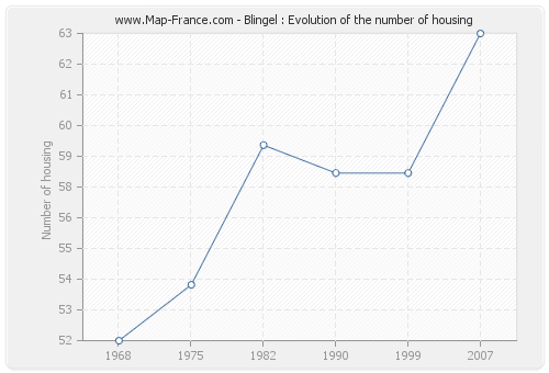 Blingel : Evolution of the number of housing