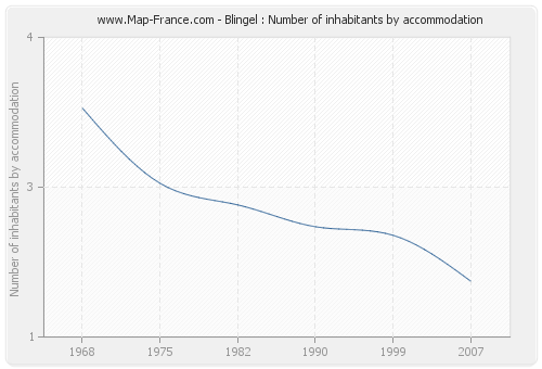 Blingel : Number of inhabitants by accommodation