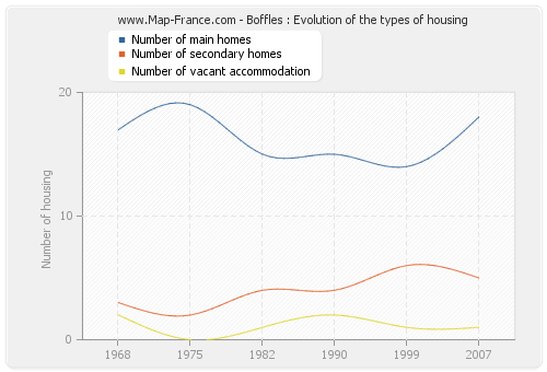 Boffles : Evolution of the types of housing