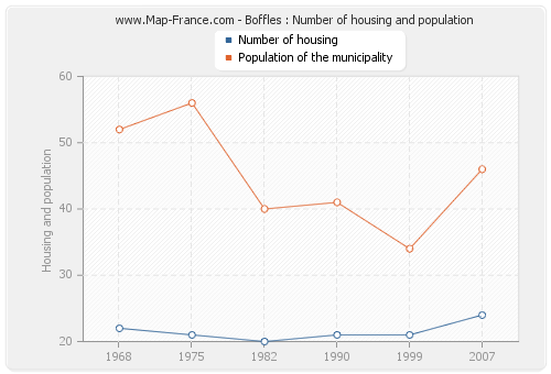 Boffles : Number of housing and population