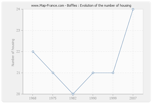 Boffles : Evolution of the number of housing