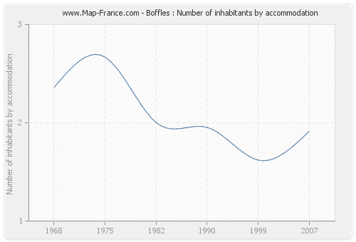Boffles : Number of inhabitants by accommodation