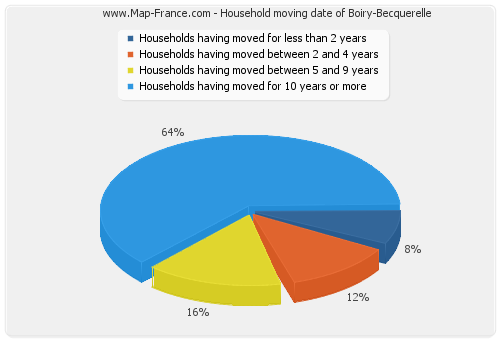 Household moving date of Boiry-Becquerelle