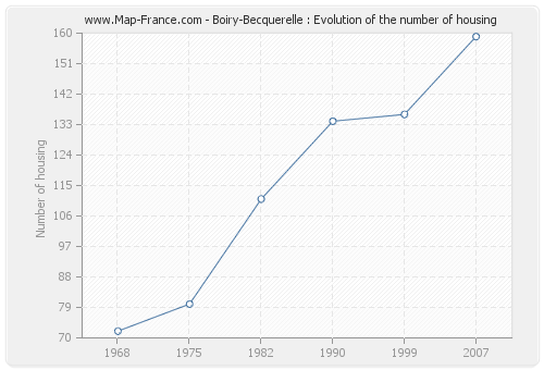 Boiry-Becquerelle : Evolution of the number of housing