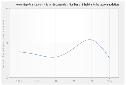 Boiry-Becquerelle : Number of inhabitants by accommodation