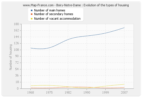 Boiry-Notre-Dame : Evolution of the types of housing