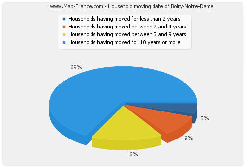 Household moving date of Boiry-Notre-Dame