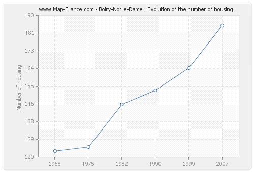 Boiry-Notre-Dame : Evolution of the number of housing