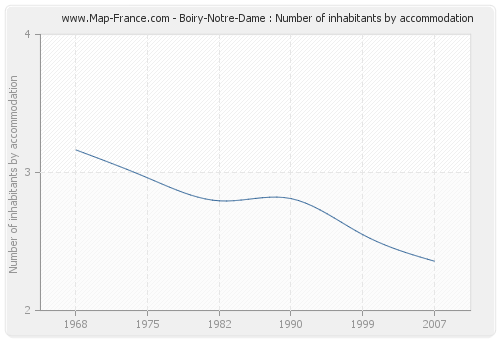 Boiry-Notre-Dame : Number of inhabitants by accommodation