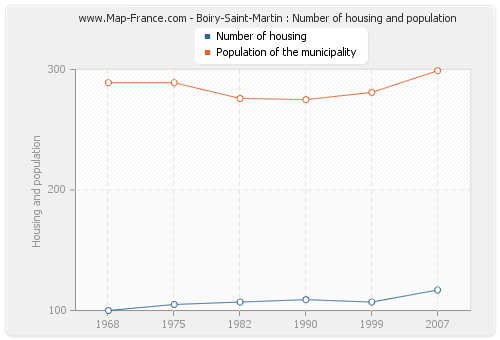Boiry-Saint-Martin : Number of housing and population