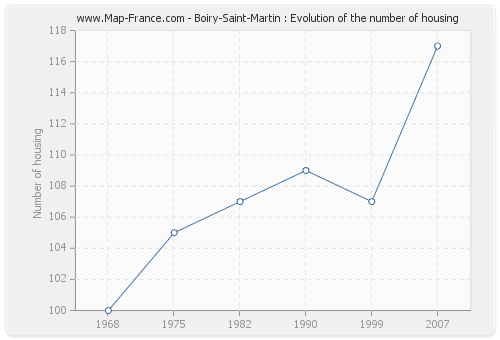 Boiry-Saint-Martin : Evolution of the number of housing