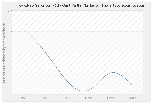 Boiry-Saint-Martin : Number of inhabitants by accommodation