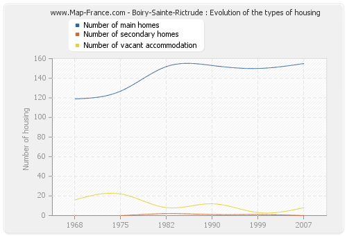 Boiry-Sainte-Rictrude : Evolution of the types of housing