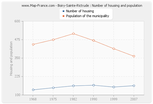 Boiry-Sainte-Rictrude : Number of housing and population