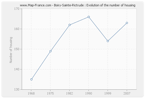 Boiry-Sainte-Rictrude : Evolution of the number of housing