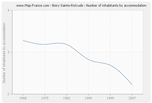 Boiry-Sainte-Rictrude : Number of inhabitants by accommodation