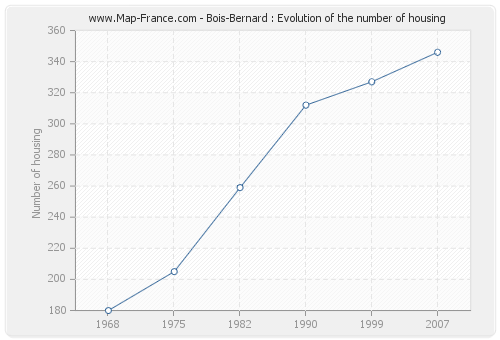 Bois-Bernard : Evolution of the number of housing