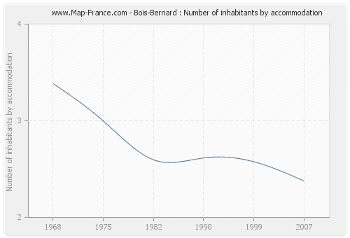 Bois-Bernard : Number of inhabitants by accommodation